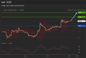 วิเคราะห์ทอง forex วันนี้ (3 กรกฎาคม 2569)