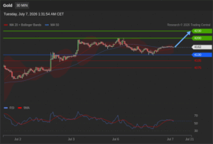 วิเคราะห์ทอง forex วันนี้ (7 กรกฎาคม 2569)