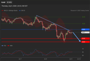 วิเคราะห์ทอง forex วันนี้ (9 กรกฎาคม 2569)