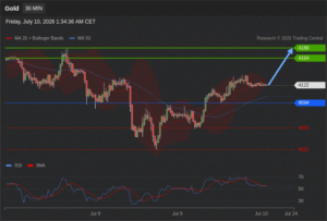 วิเคราะห์ทอง forex วันนี้ (10 กรกฎาคม 2569)