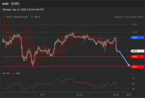 วิเคราะห์ทอง forex วันนี้ (13 กรกฎาคม 2569)