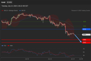 วิเคราะห์ทอง forex วันนี้ (14 กรกฎาคม 2569)