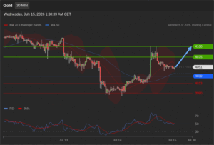 วิเคราะห์ทอง forex วันนี้ (15 กรกฎาคม 2569)