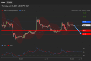 วิเคราะห์ทอง forex วันนี้ (16 กรกฎาคม 2569)