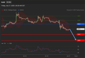 วิเคราะห์ทอง forex วันนี้ (17 กรกฎาคม 2569)