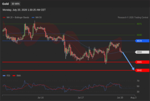 วิเคราะห์ทอง forex วันนี้ (20 กรกฎาคม 2569)