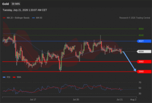 วิเคราะห์ทอง forex วันนี้ (21 กรกฎาคม 2569)