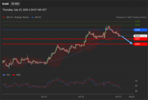 วิเคราะห์ทอง forex วันนี้ (23 กรกฎาคม 2569)