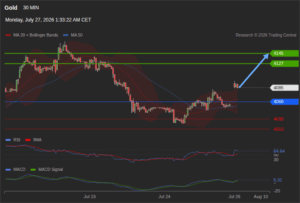 วิเคราะห์ทอง forex วันนี้ (27 กรกฎาคม 2569)