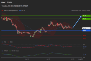 วิเคราะห์ทอง forex วันนี้ (28 กรกฎาคม 2569)
