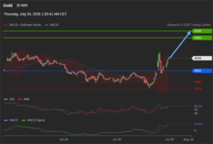 วิเคราะห์ทอง forex วันนี้ (30 กรกฎาคม 2569)