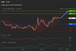 วิเคราะห์ทอง forex วันนี้ (31 กรกฎาคม 2569)