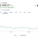 วิเคราะห์ Bitcoin