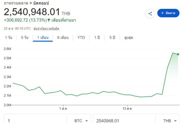 วิเคราะห์ Bitcoin