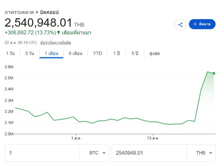 วิเคราะห์ Bitcoin