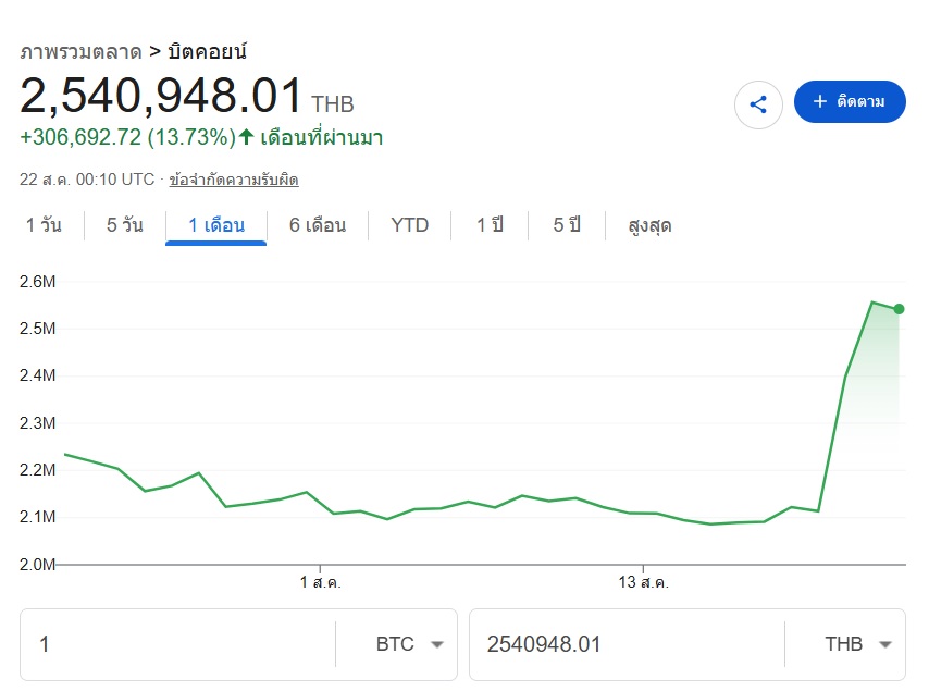 วิเคราะห์ Bitcoin