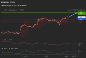 วิเคราะห์ eurusd วันนี้ (3 สิงหาคม 2569)