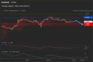 วิเคราะห์ eurusd วันนี้ (4 สิงหาคม 2569)