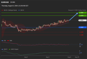 วิเคราะห์ eurusd วันนี้ (6 สิงหาคม 2569)