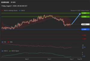 วิเคราะห์ eurusd วันนี้ (7 สิงหาคม 2569)