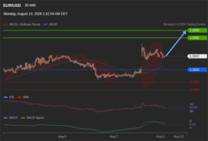 วิเคราะห์ eurusd วันนี้ (10 สิงหาคม 2569)