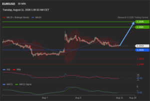 วิเคราะห์ eurusd วันนี้ (11 สิงหาคม 2569)