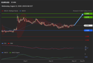 วิเคราะห์ eurusd วันนี้ (12 สิงหาคม 2569)