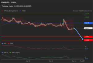 วิเคราะห์ eurusd วันนี้ (13 สิงหาคม 2569)
