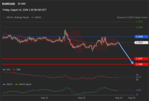 วิเคราะห์ eurusd วันนี้ (14 สิงหาคม 2569)