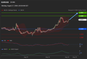 วิเคราะห์ eurusd วันนี้ (17 สิงหาคม 2569)