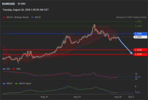 วิเคราะห์ eurusd วันนี้ (18 สิงหาคม 2569)