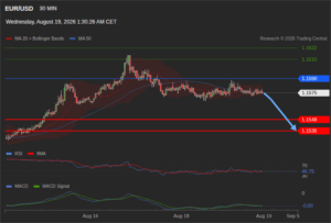 วิเคราะห์ eurusd วันนี้ (19 สิงหาคม 2569)