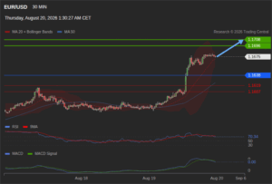 วิเคราะห์ eurusd วันนี้ (20 สิงหาคม 2569)