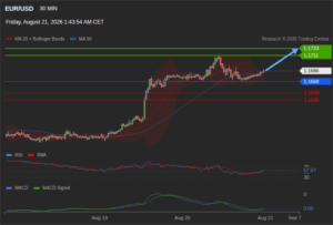 วิเคราะห์ eurusd วันนี้ (21 สิงหาคม 2569)
