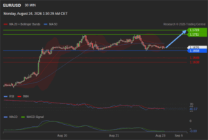 วิเคราะห์ eurusd วันนี้ (24 สิงหาคม 2569)
