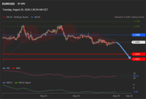 วิเคราะห์ eurusd วันนี้ (25 สิงหาคม 2569)