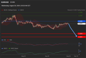 วิเคราะห์ eurusd วันนี้ (26 สิงหาคม 2569)