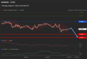 วิเคราะห์ eurusd วันนี้ (27 สิงหาคม 2569)