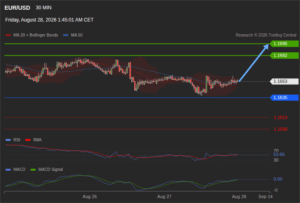 วิเคราะห์ eurusd วันนี้ (28 สิงหาคม 2569)