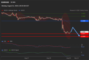 วิเคราะห์ eurusd วันนี้ (31 สิงหาคม 2569)