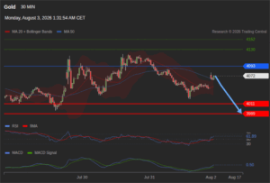 วิเคราะห์ทอง forex วันนี้ (3 สิงหาคม 2569)