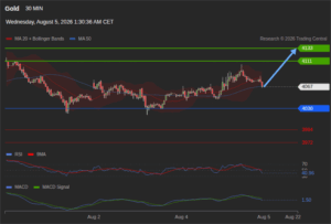 วิเคราะห์ทอง forex วันนี้ (5 สิงหาคม 2569)