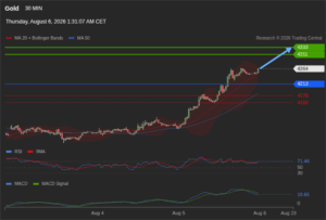 วิเคราะห์ทอง forex วันนี้ (6 สิงหาคม 2569)