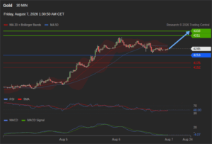 วิเคราะห์ทอง forex วันนี้ (7 สิงหาคม 2569)
