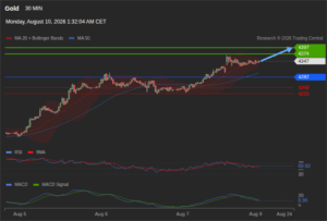 วิเคราะห์ทอง forex วันนี้ (10 สิงหาคม 2569)