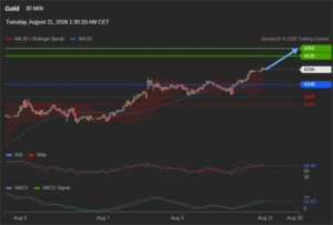 วิเคราะห์ทอง forex วันนี้ (11 สิงหาคม 2569)