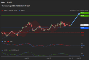 วิเคราะห์ทอง forex วันนี้ (13 สิงหาคม 2569)