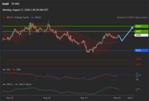วิเคราะห์ทอง forex วันนี้ (17 สิงหาคม 2569)
