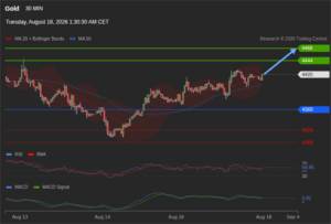 วิเคราะห์ทอง forex วันนี้ (18 สิงหาคม 2569)