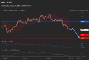 วิเคราะห์ทอง forex วันนี้ (19 สิงหาคม 2569)